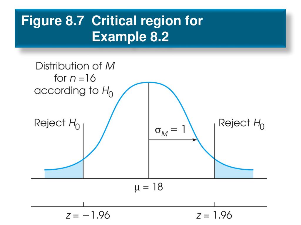 define the critical region for a hypothesis test