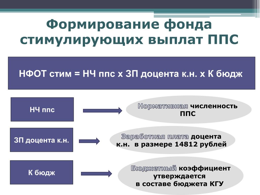 Формирование компенсации