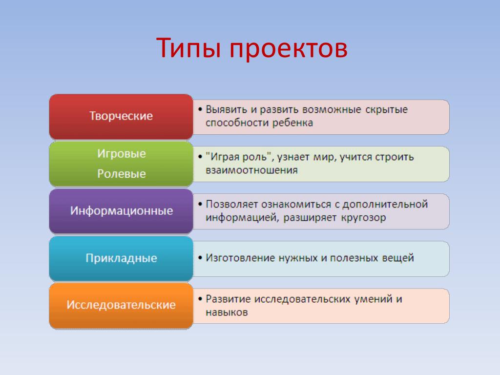 Виды проектов по деятельности