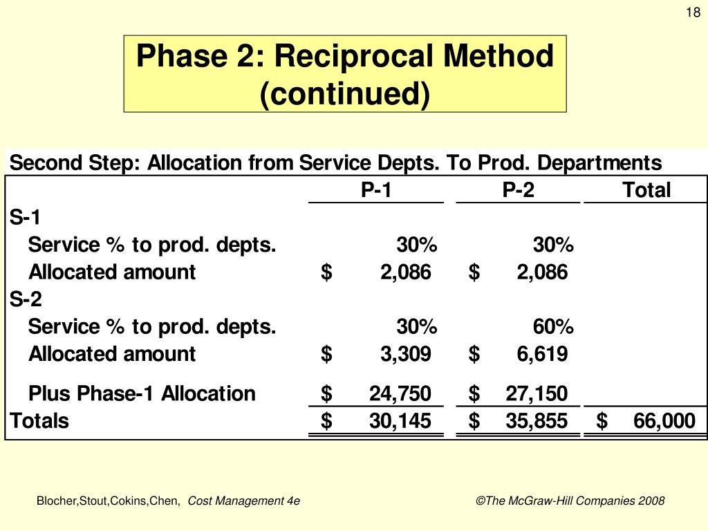 cost allocation reciprocal method