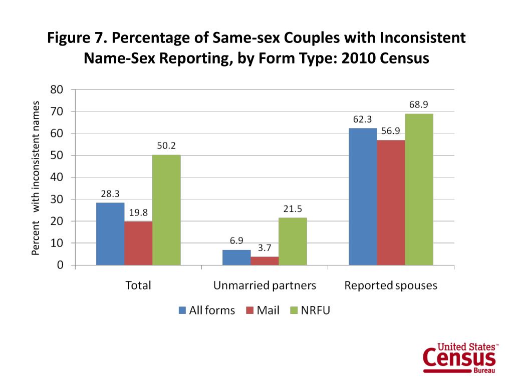 Ppt Statistics On Same Sex Couple Households From 2010 Census Powerpoint Presentation Id4685852 8437