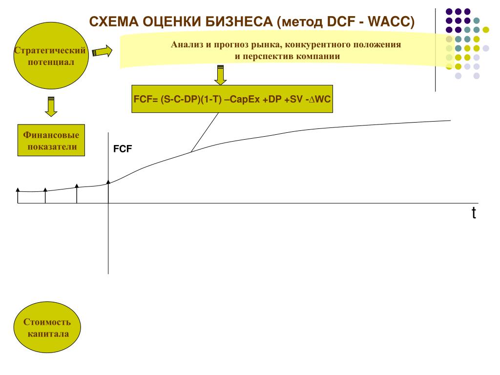 Оценка стратегического потенциала. DCF оценка бизнеса. DCF метод оценки. Оценка, анализ, прогноз это.
