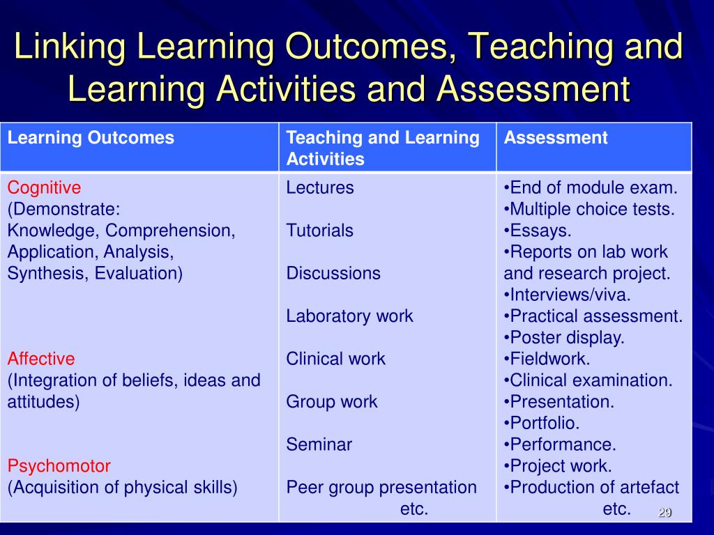 Linking activities. Learning outcomes. Activities Learning outcomes. Learning outcomes examples. Assessment activities.