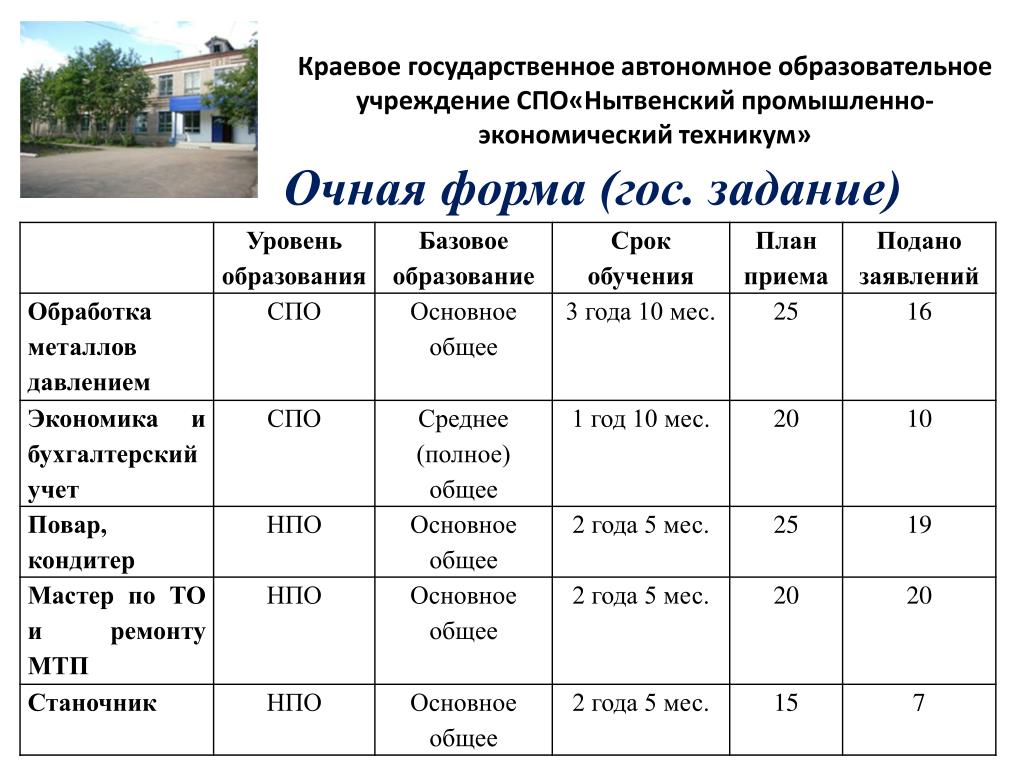 Новосибирск после 9 класса куда можно поступить. Даты подачи заявлений в техникумы. Промышленно экономический колледж г.Барнаул. Что такое план приёма в СПО. Срок обучения.