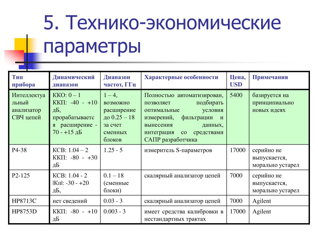 Включи характеристика. Лампы СВЧ диапазона их характерные параметры. Таблица СВЧ диапазонов.