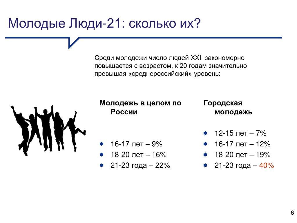 Насколько младше. Сколько молодежи в России. Число молодежи в России. Молодежь это сколько. Молодежь сколько лет.