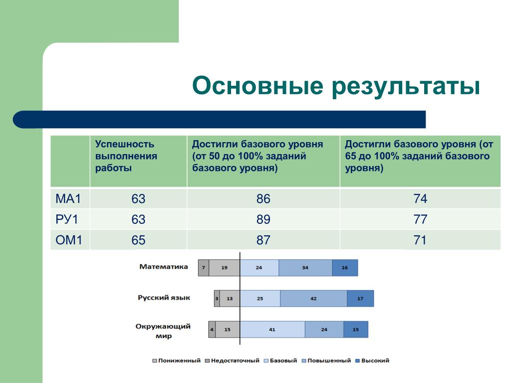 Задачи на СТО вузовского уровня. Повышенный базовый уровень страны. Оценке предметных результатов математика 10-11. Достигается уровень НОО это.