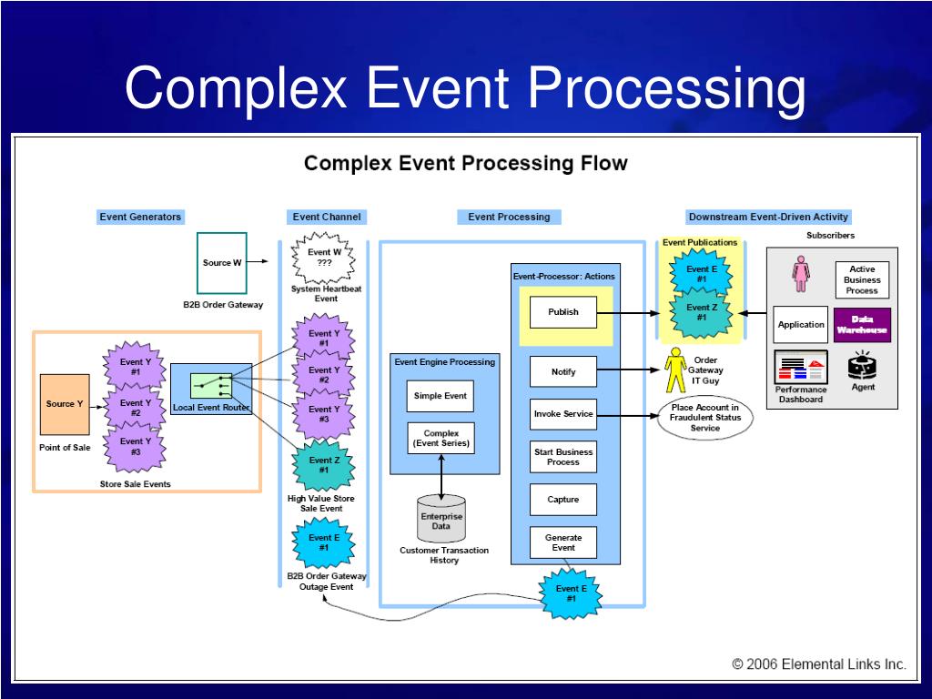 Driven architecture. Event Driven архитектура. Архитектура, управляемая событиями. Event Flow. Event Driven Architecture.