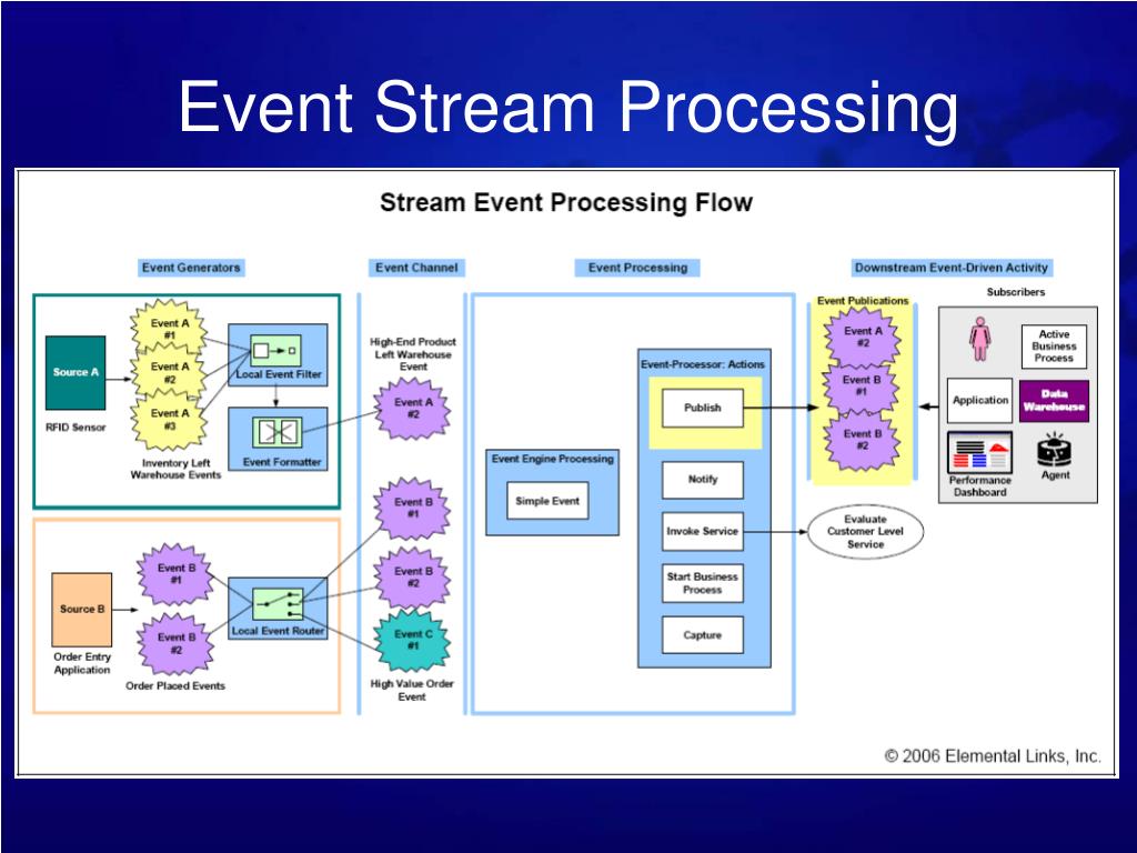 PPT Event Driven Architecture PowerPoint Presentation Free Download PPT Event Driven Architecture PowerPoint Presentation Free Download