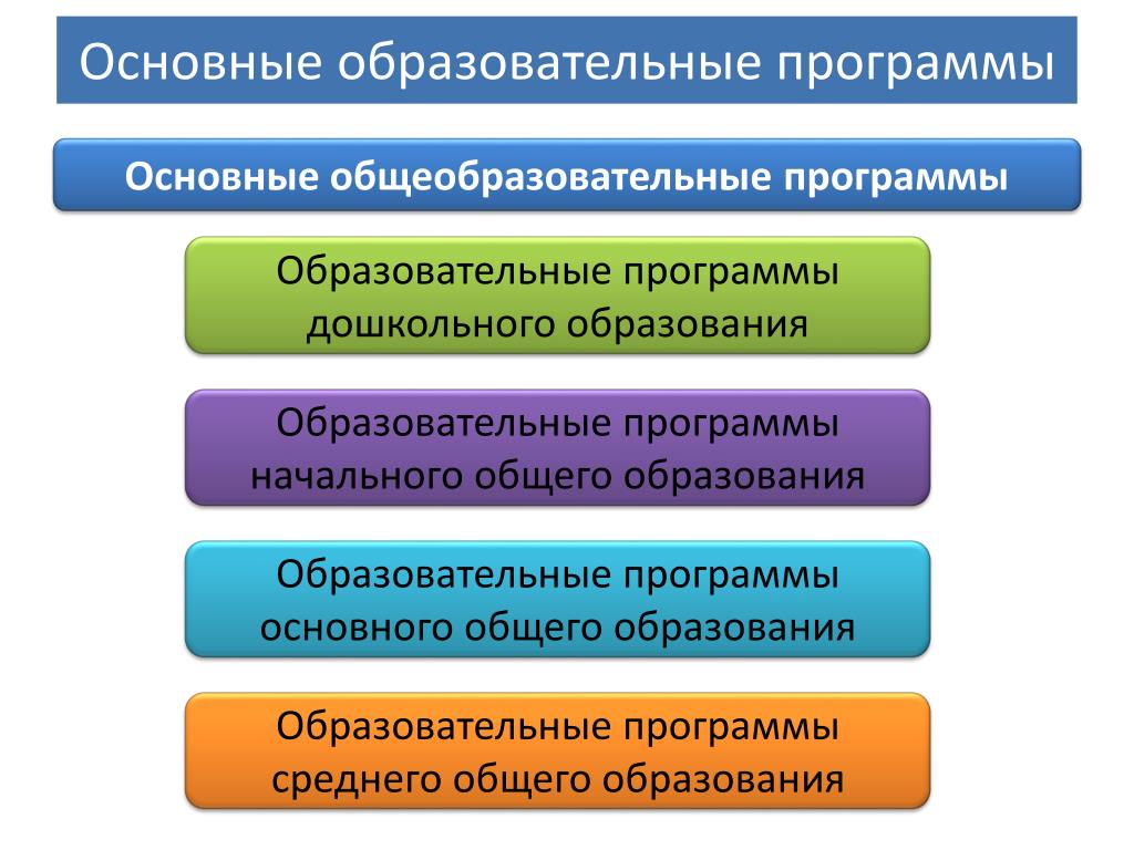 Ооп основное общее образование. Основные общеобразовательные программы. Образовательные программы основные и дополнительные. Образовательные программы общего образования. Что такое основные и дополнительные общеобразовательные программы.