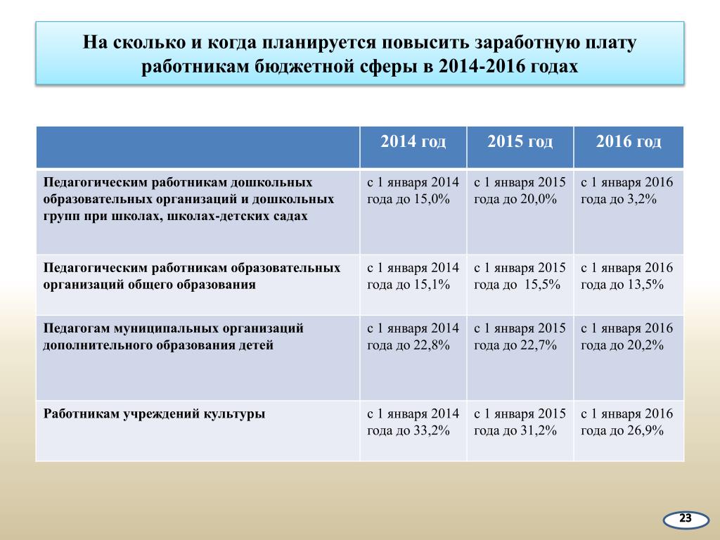 Организация оплаты труда в бюджетной сфере