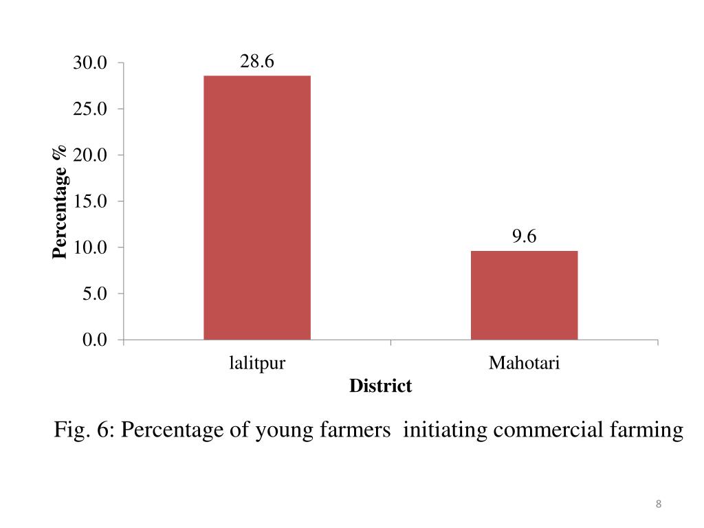 PPT Attracting youth in Agriculture Context and Proposals PowerPoint