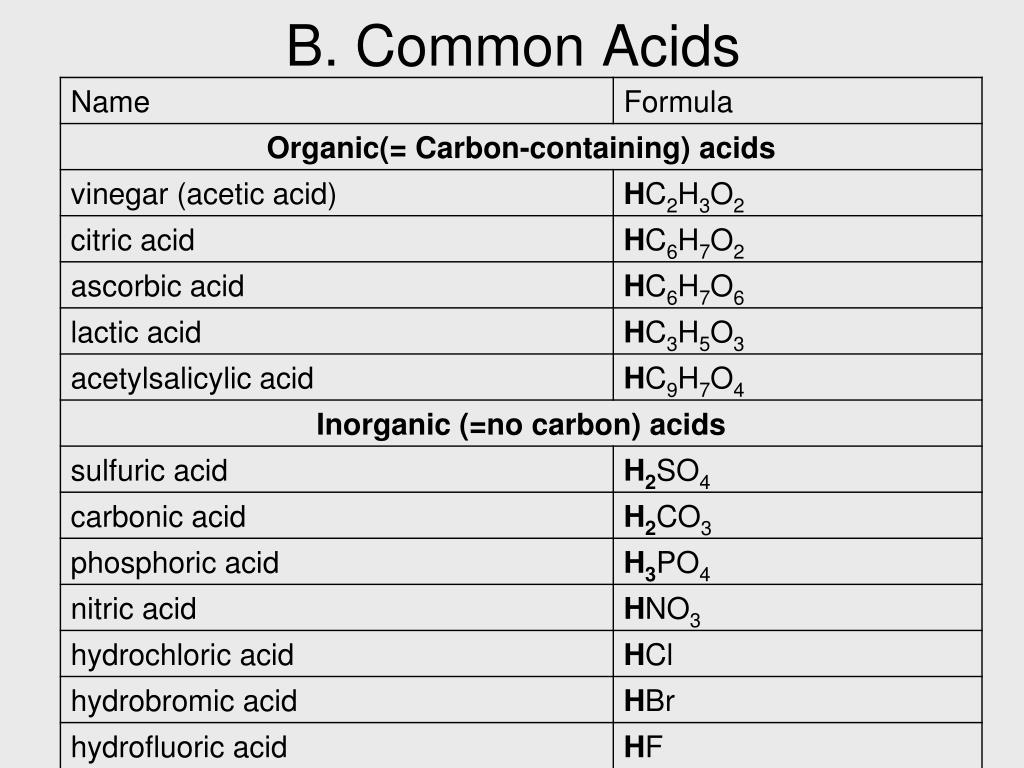Acid Basic Chart