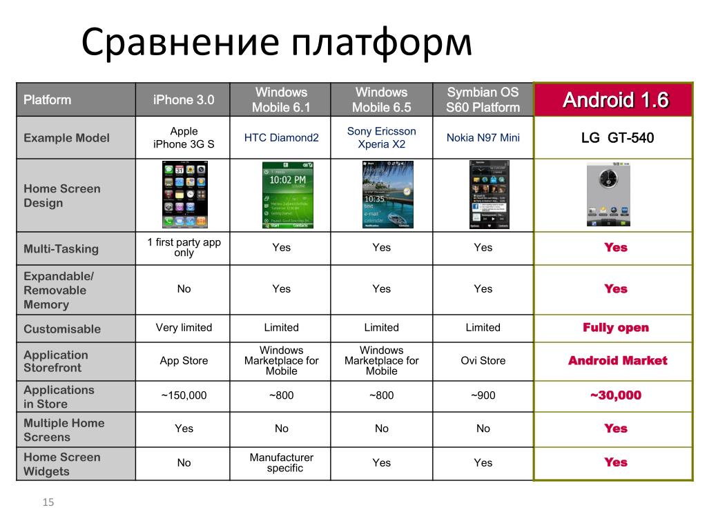 Покажи таблицу программы. Сравнение. Сравнение платформ таблица. Сравнительная таблица приложений. Характеристика мобильных платформ.