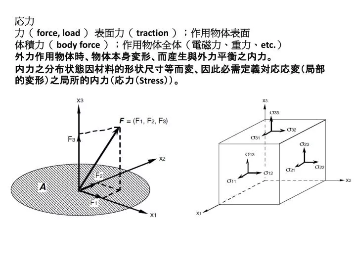 Ppt 応力 力 Force Load 表面力 Traction 作用 物 体 表面 体 積力 Body Force 作用物 体全 体 電磁力 重力 Etc Powerpoint Presentation Id