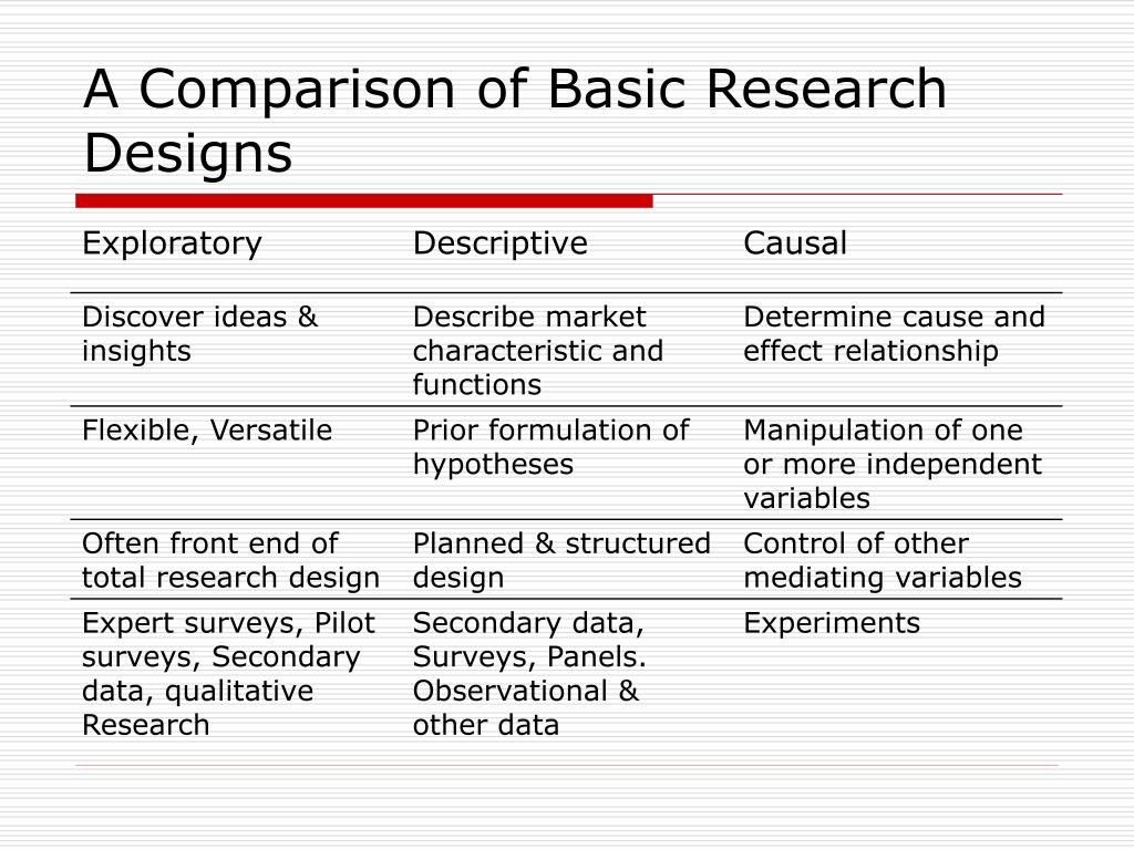 list type of research design