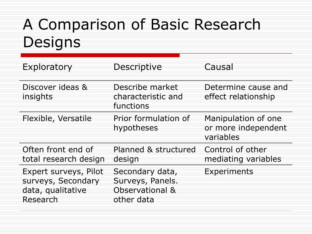 type of research design slideshare