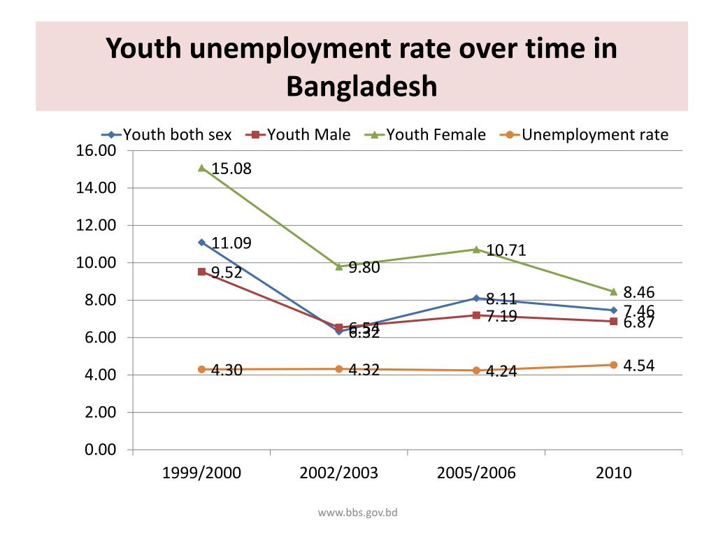 PPT Dynamics of Bangladesh Labour Force PowerPoint Presentation, free