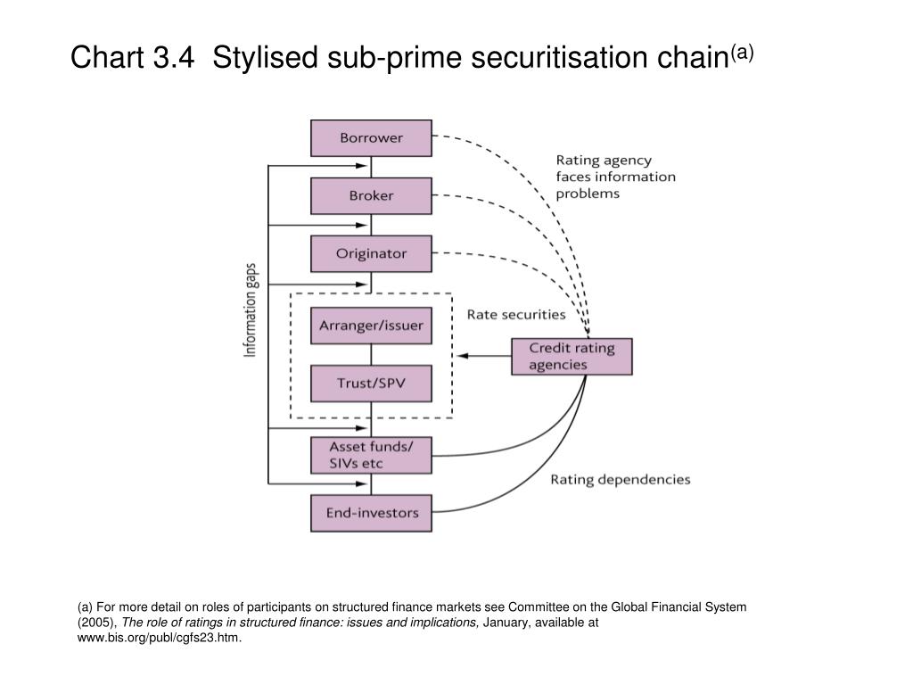 Financial System Chart