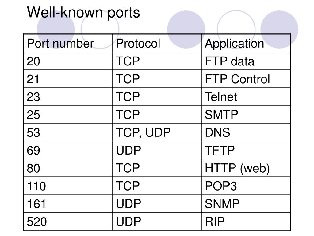 Port list. Well known Ports. Protocols Port number. Well known Port numbers. Well-known.