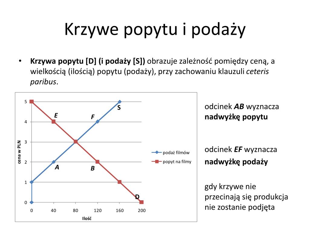 Na Rynku Oligopolistycznym Wpływ Producenta Na Cenę Jest