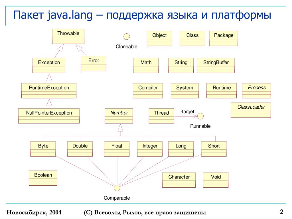 Java lang system. Иерархия пакетов java. Структура классов java. Структура классы в java. Состав класса java.