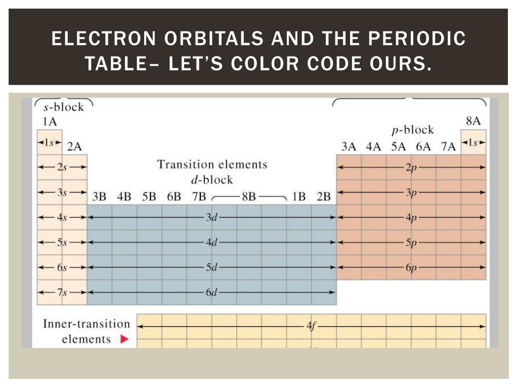 periodic table orbital definition chemistry
