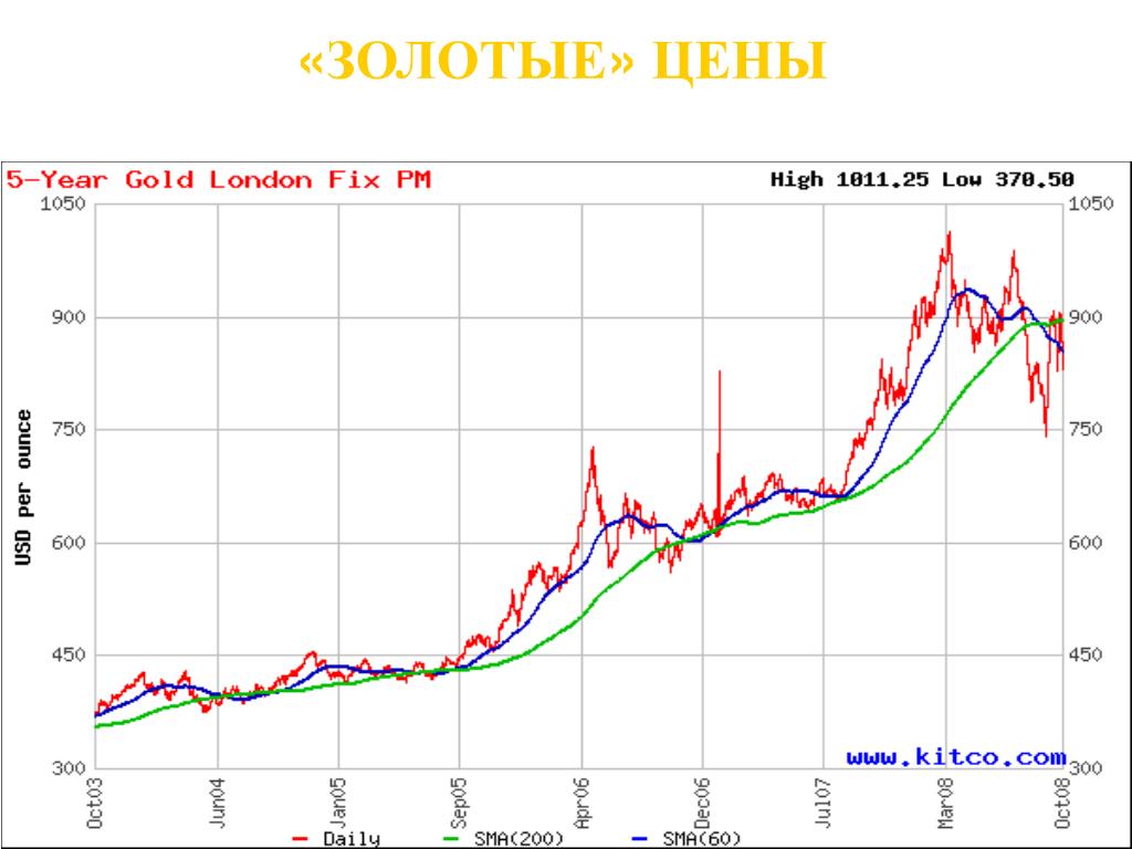 Цена золота в 2002 году. Цена золота на лондонской бирже за грамм