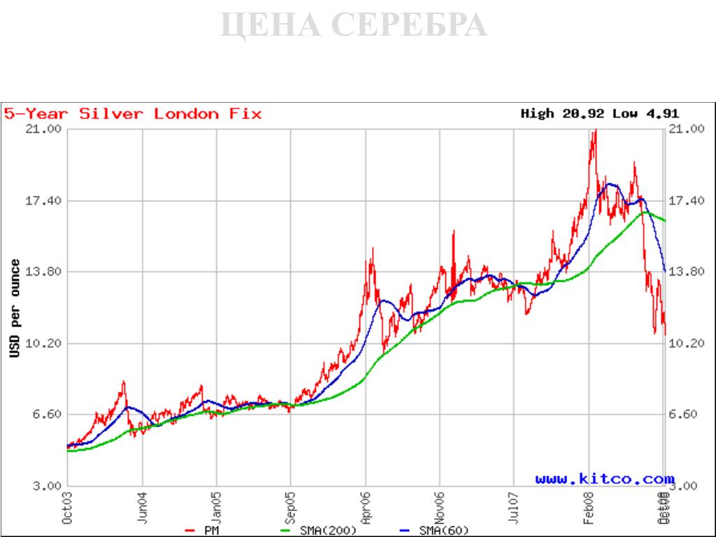 Цена Серебра