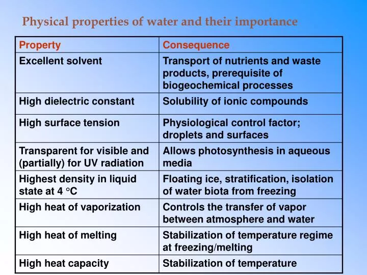 PPT Physical Properties Of Water And Their Importance PowerPoint 