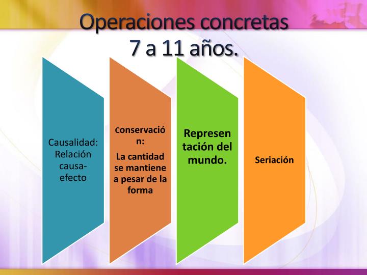 PPT - Etapas del desarrollo según Piaget. PowerPoint Presentation - ID