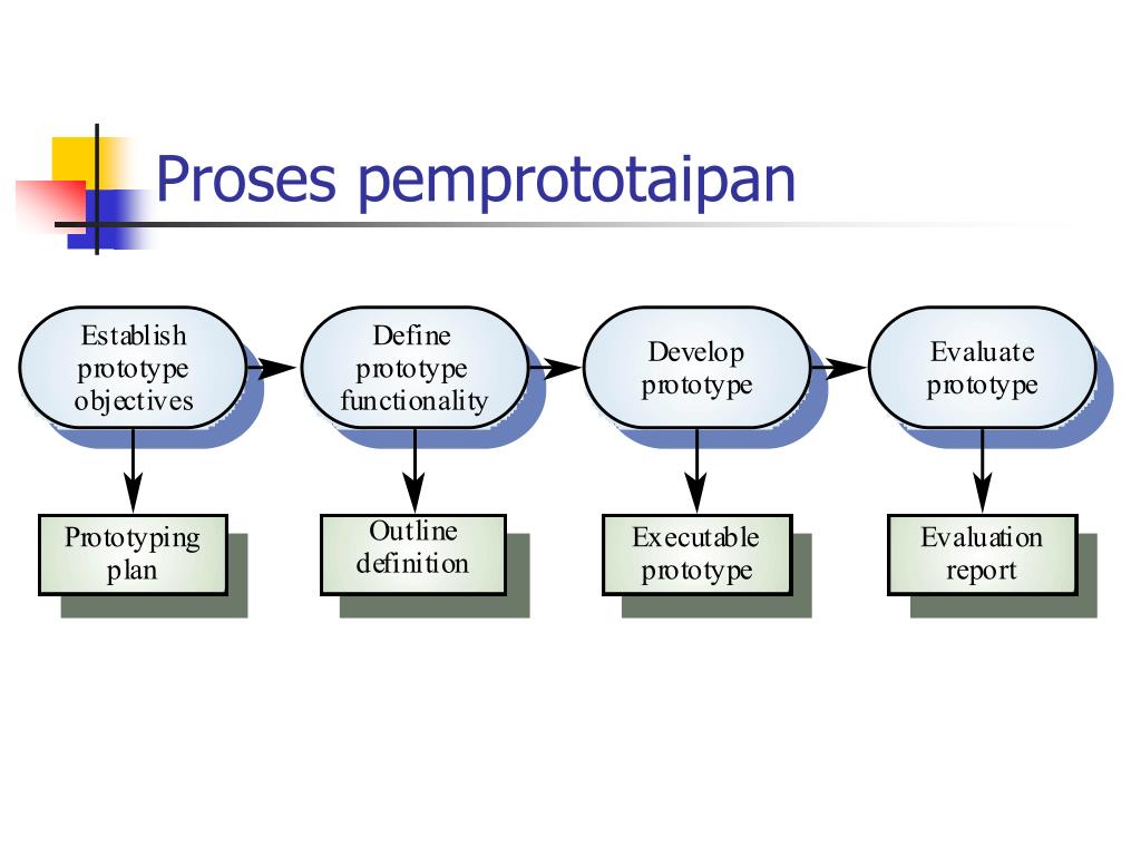 Com definition. Prototyping software Development. Software Prototype. Prototype model. Prototyping model.