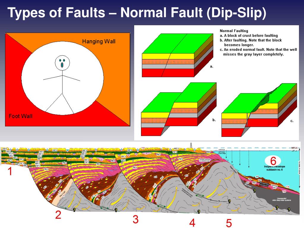 types of faults powerpoint presentation