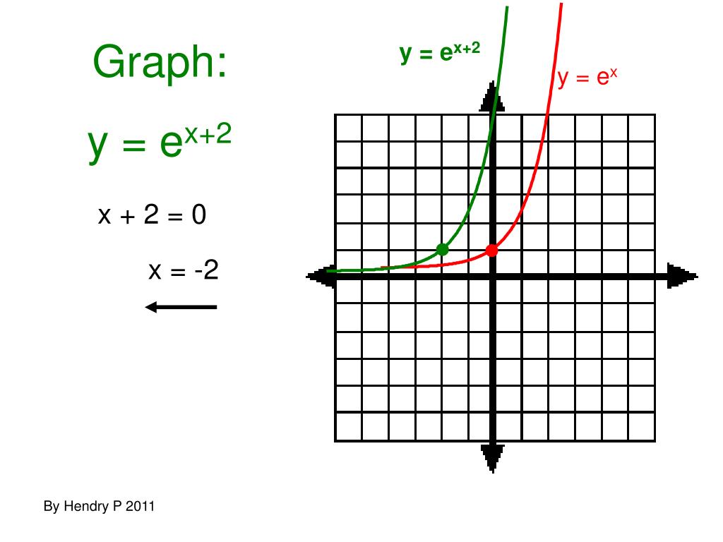 Ppt Exponential And Logarithmic Functions Powerpoint Presentation Free Download Id