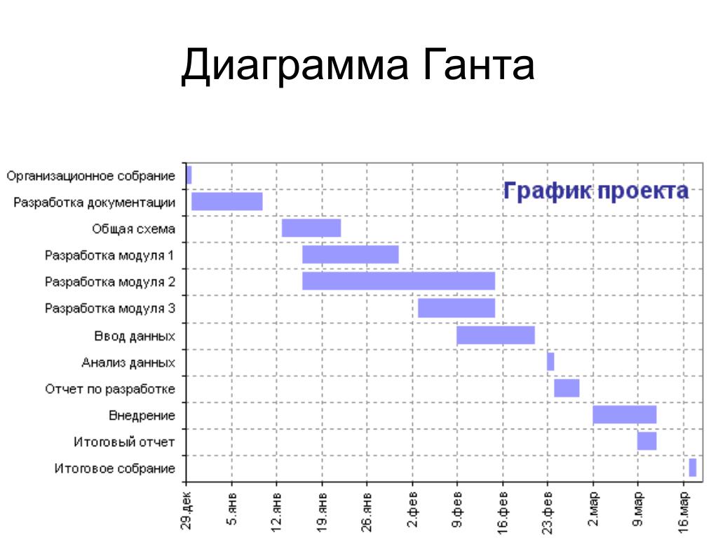 Зачем нужна диаграмма ганта