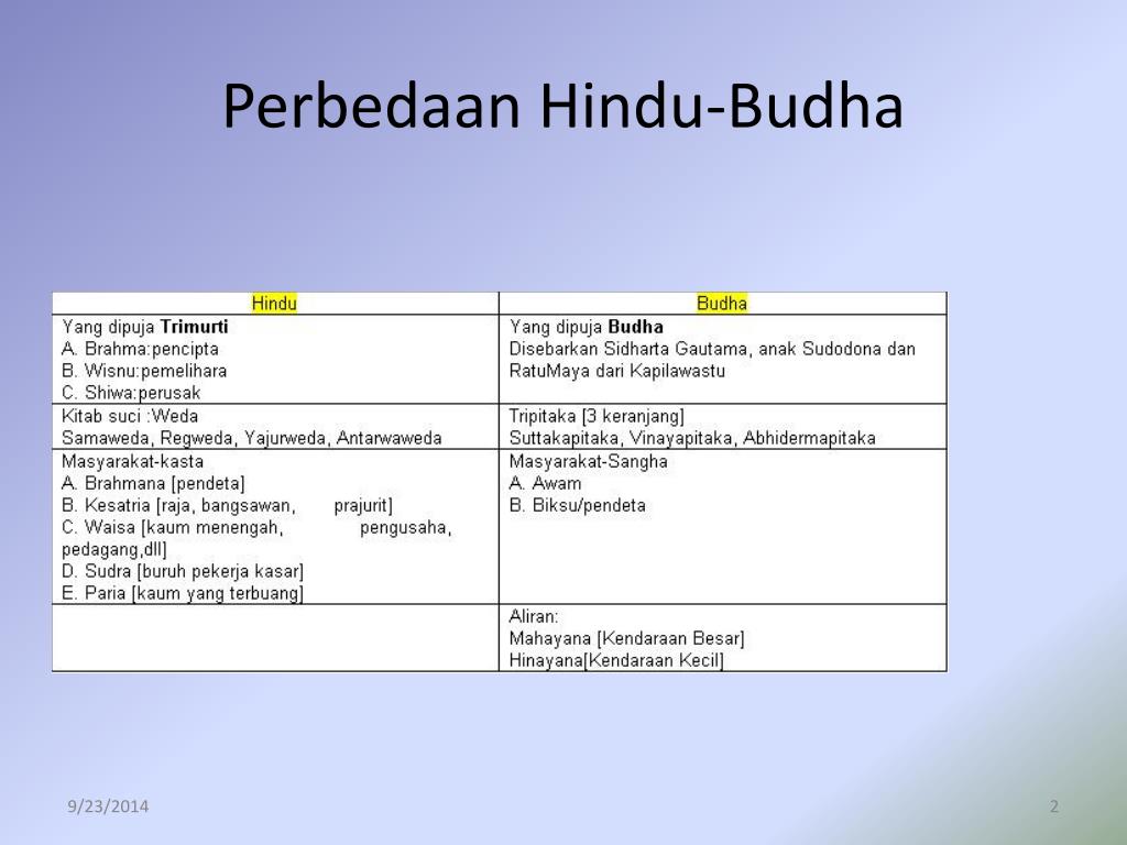 Perbedaan Konsep Kekuasaan Kerajaan Hindu Budha Dan Islam Tips