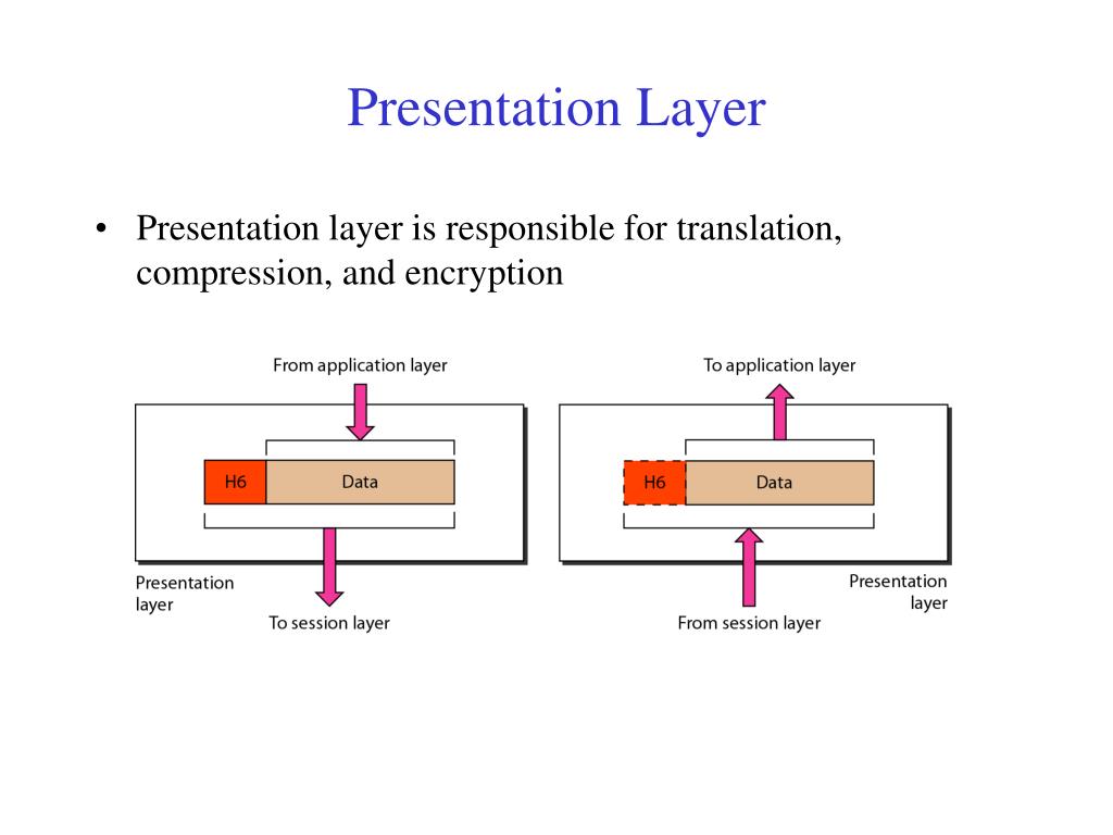 compression in presentation layer