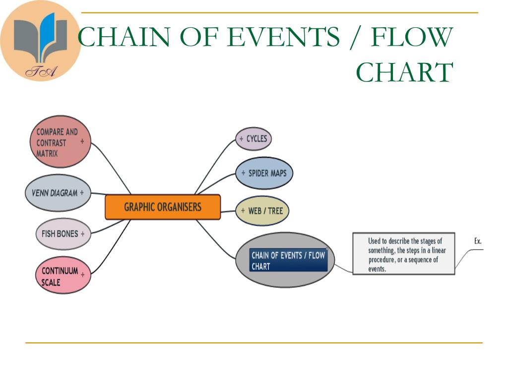 Chain Of Events Chart