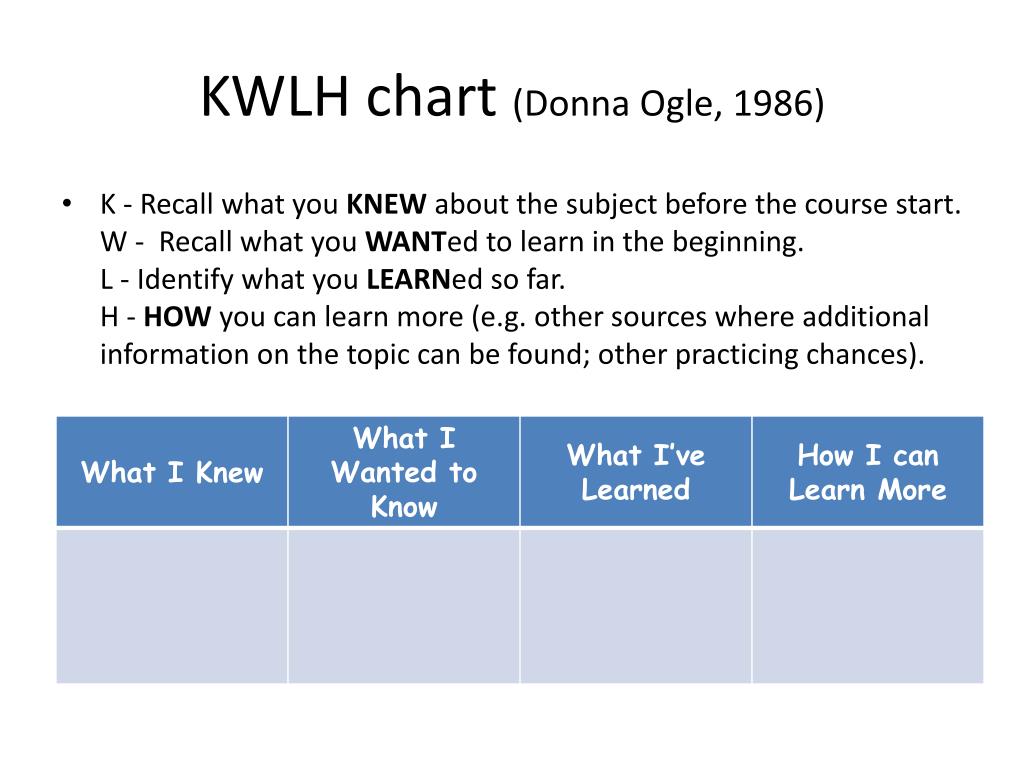 I know wanna want. KWLH Chart это. Донна огл. Know-want to learn-learned. Стратегия KWL примеры использования.