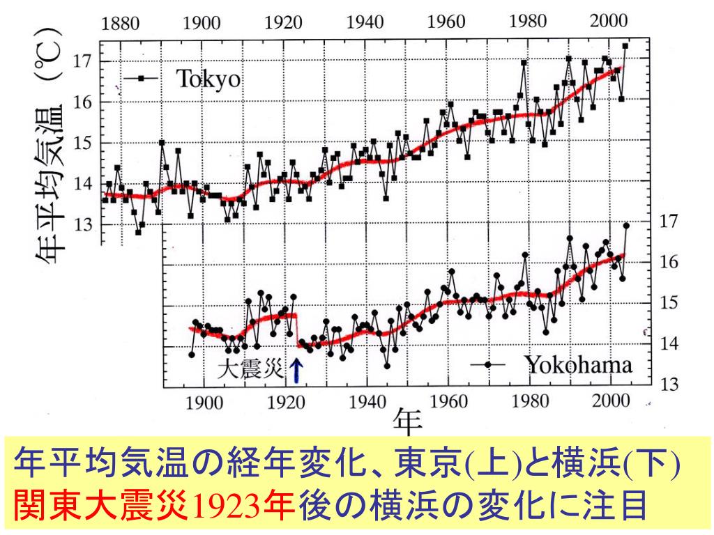 Ppt 温暖化問題と観測所のありかた Powerpoint Presentation Id