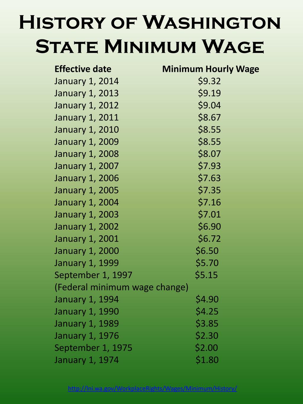 PPT MINIMUM WAGE FACT & FIGURE PowerPoint Presentation, free