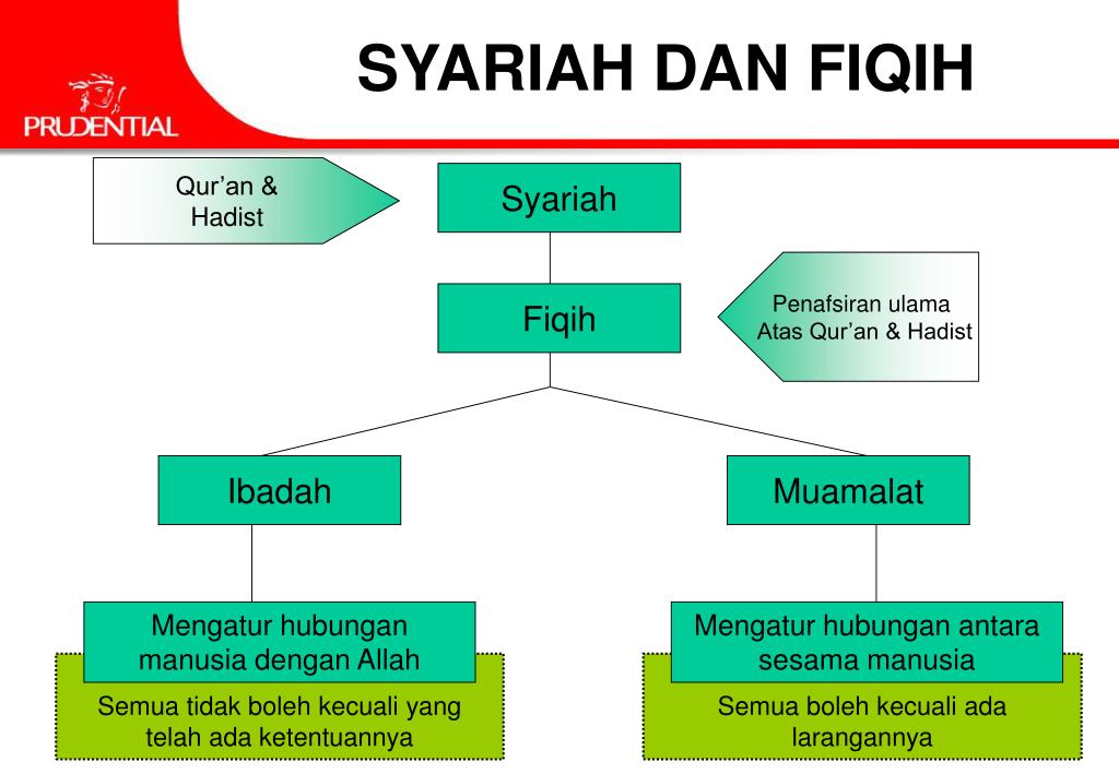 PPT - KONSEP SYARIAH PowerPoint Presentation, Free Download - ID:4725708