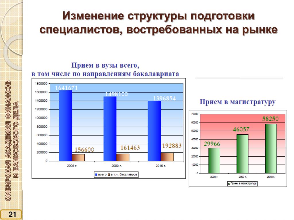 Изменения структуры продаж