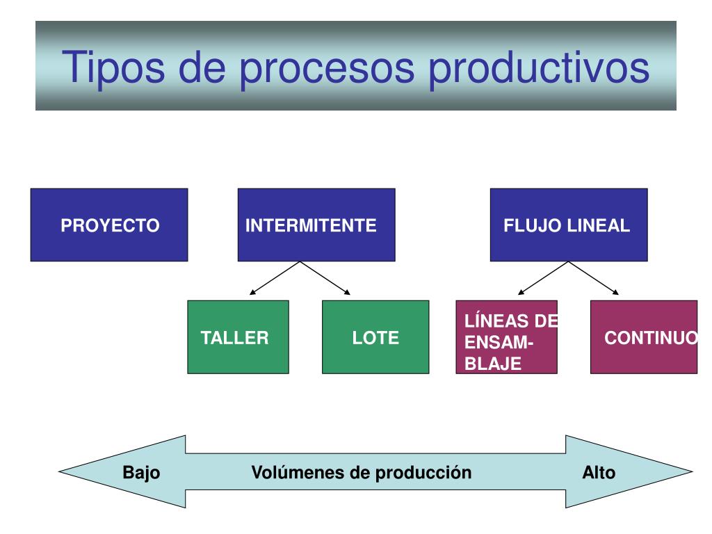 Ppt Tema 4 Selección Y Diseño De Procesos Productivos Powerpoint Presentation Id4728303 9103