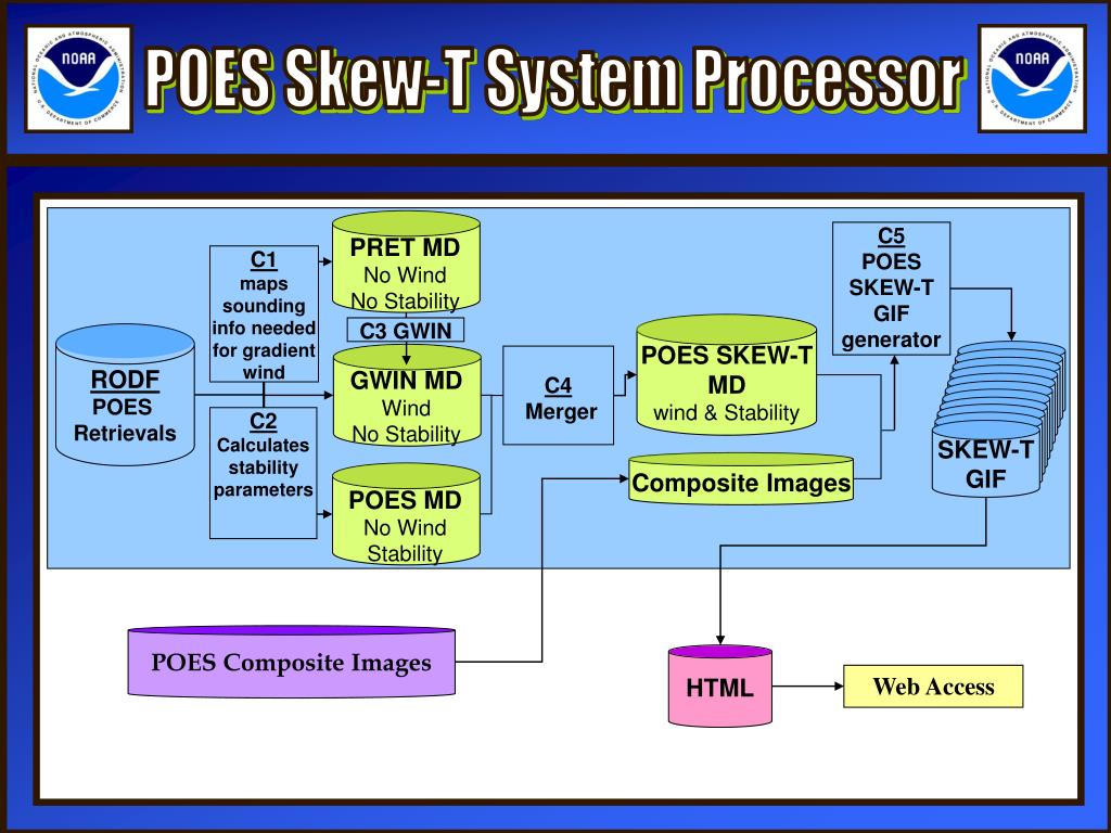 PPT - Web-based Skew-T displays of GOES and POES Operational Atmospheric  Soundings PowerPoint Presentation - ID:4728668