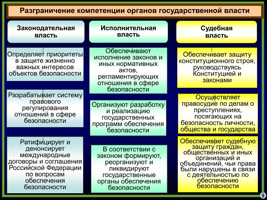 Функции власти выбрать правильный ответ. Органы государственной власти РФ И их полномочия таблица. Полномочия органов гос власти РФ 9 класс. Полномочия органов власти в РФ схема. Полномочия высших органов государственной власти РФ таблица.
