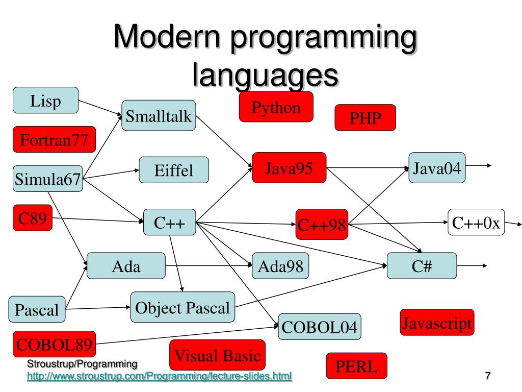 Programming das. Схема выбора языка программирования. Какой язык программирования выбрать схема. Таблица выбора языка программирования. Языки программирования для разработки игр.