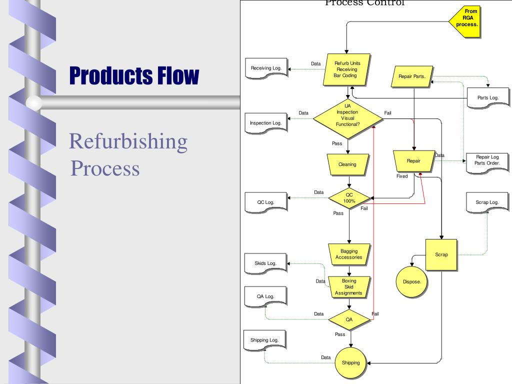 Product Revival Process.pdf PPT - Welcome to Bigston Corporation U.S.A. PowerPoint Presentation ...