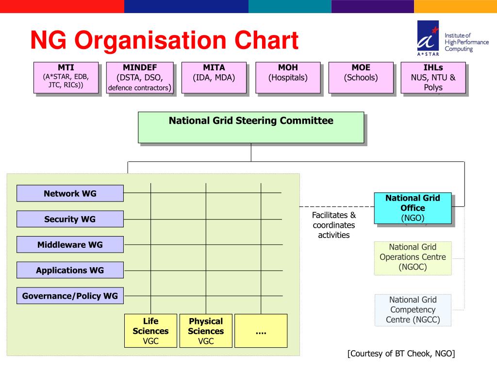 Ntu Organisation Chart