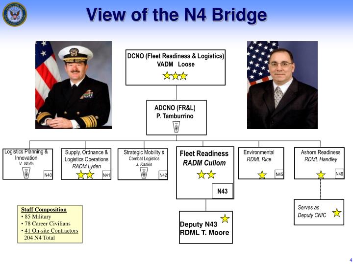 PPT OPNAV REQUIREMENTS Budget Development Process Aviation Readiness